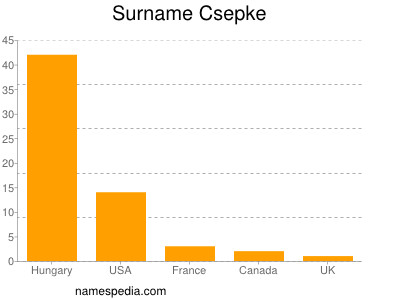 Surname Csepke