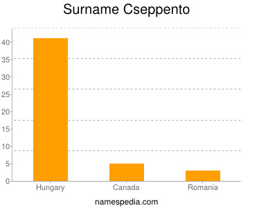 Familiennamen Cseppento