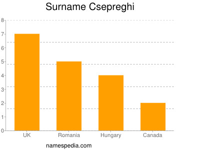 Familiennamen Csepreghi