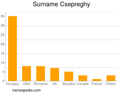 Familiennamen Csepreghy