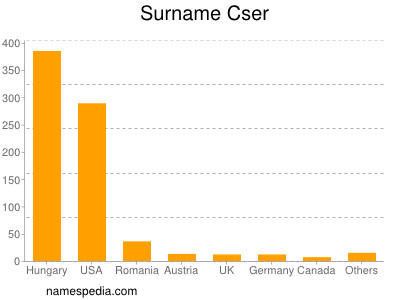 Surname Cser