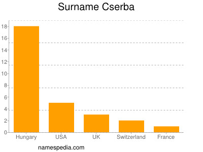 Familiennamen Cserba