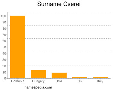 Surname Cserei