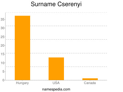 Familiennamen Cserenyi