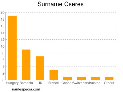 Familiennamen Cseres