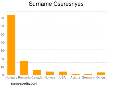 Familiennamen Cseresnyes