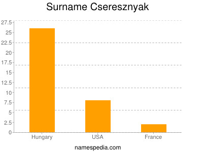 Familiennamen Cseresznyak