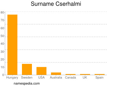Familiennamen Cserhalmi