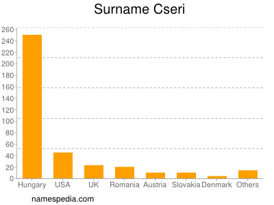 Familiennamen Cseri