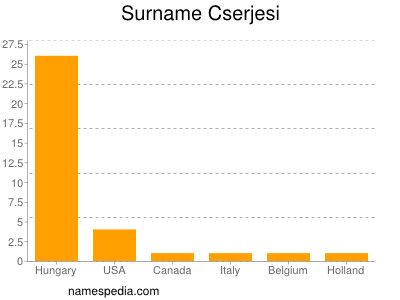 Familiennamen Cserjesi