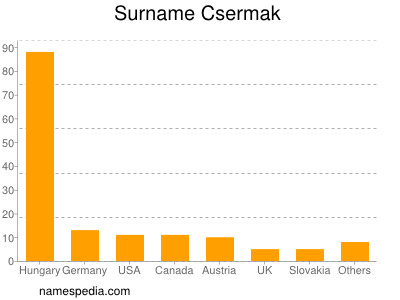 Familiennamen Csermak