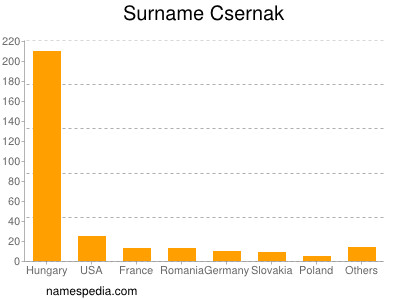 Familiennamen Csernak