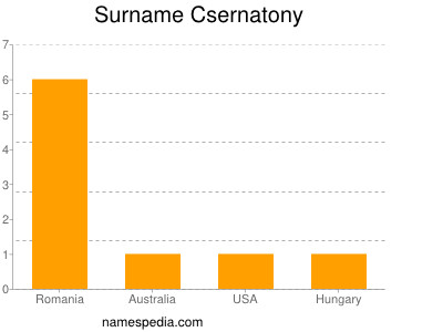 Familiennamen Csernatony