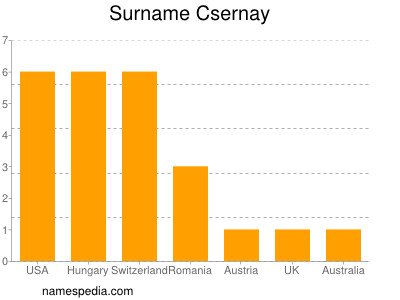 Familiennamen Csernay