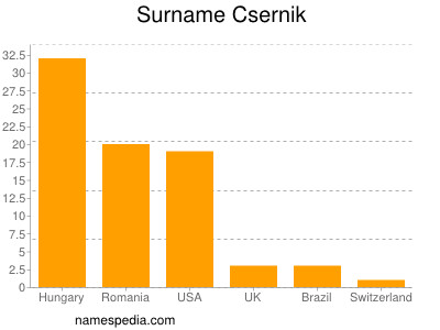 Familiennamen Csernik