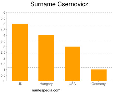Familiennamen Csernovicz