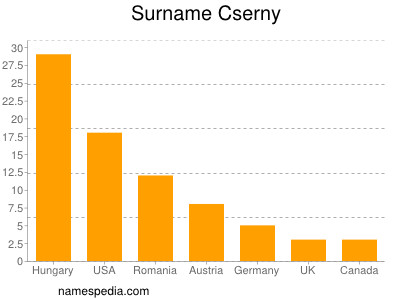 nom Cserny