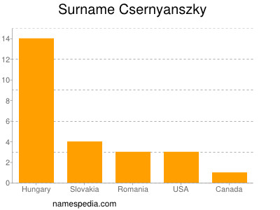 Familiennamen Csernyanszky