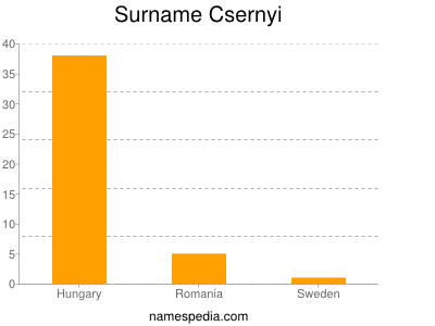 Familiennamen Csernyi