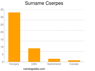 Familiennamen Cserpes