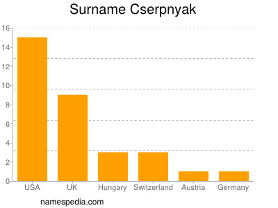 Familiennamen Cserpnyak