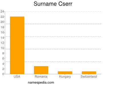 Familiennamen Cserr