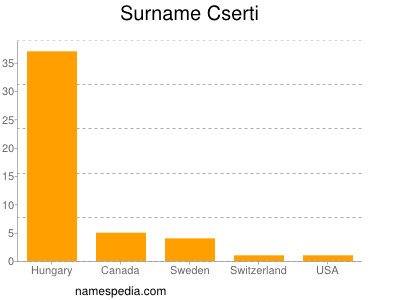 Familiennamen Cserti