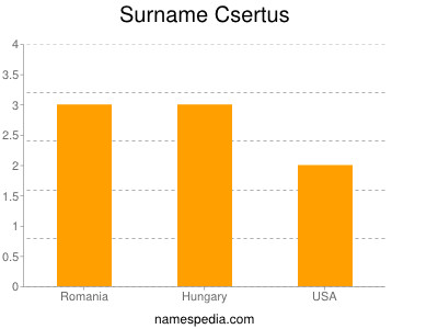 Familiennamen Csertus