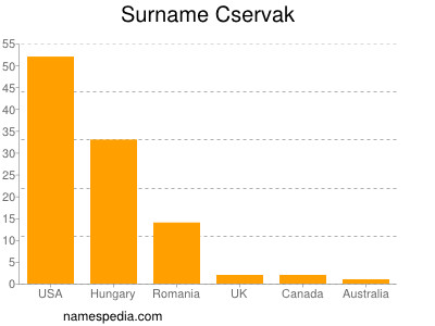 Familiennamen Cservak