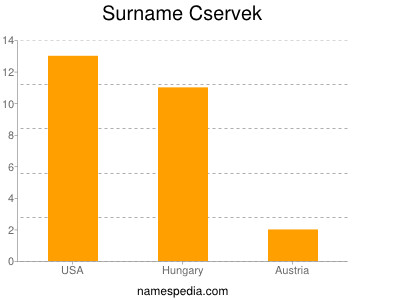 Familiennamen Cservek