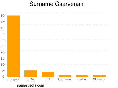 Familiennamen Cservenak