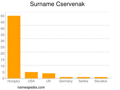 nom Cservenak