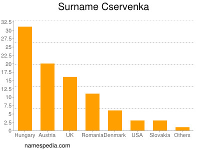 Familiennamen Cservenka
