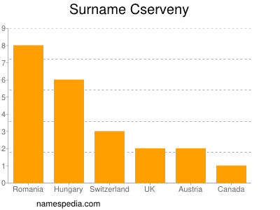 Familiennamen Cserveny