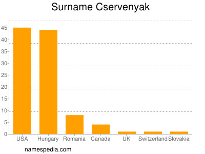 Familiennamen Cservenyak
