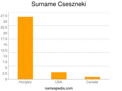 Familiennamen Cseszneki