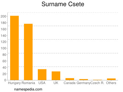 Familiennamen Csete