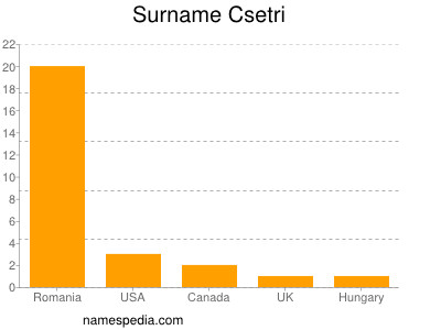 Familiennamen Csetri