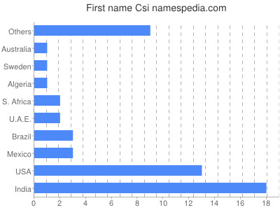 prenom Csi