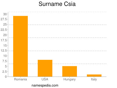 Familiennamen Csia