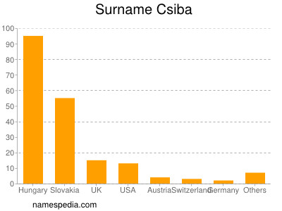 Familiennamen Csiba