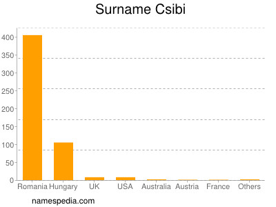 Familiennamen Csibi