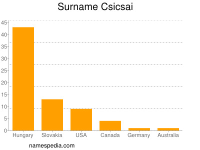 Familiennamen Csicsai