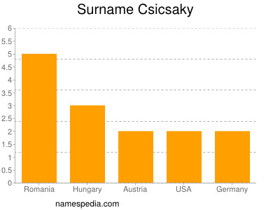 Familiennamen Csicsaky