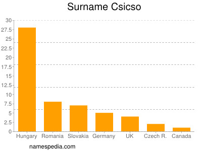 Familiennamen Csicso