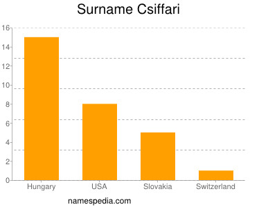 Familiennamen Csiffari