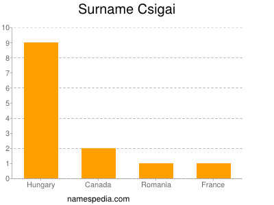 Familiennamen Csigai