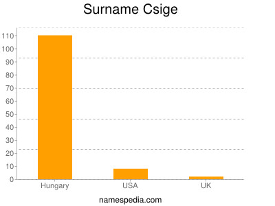 Familiennamen Csige