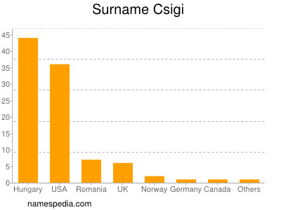 Familiennamen Csigi