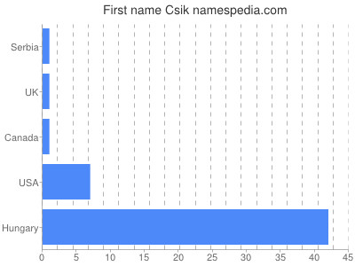 Vornamen Csik